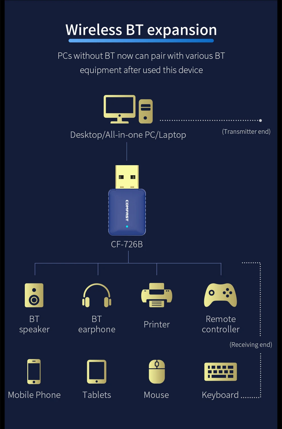 Comfast 650Mbps wifi 4 USB 2.0 Adapter Network Card Dual Band 2.4G/5.8G BT 4.2 Wireless Receiver Transmitter For Desktop Laptop