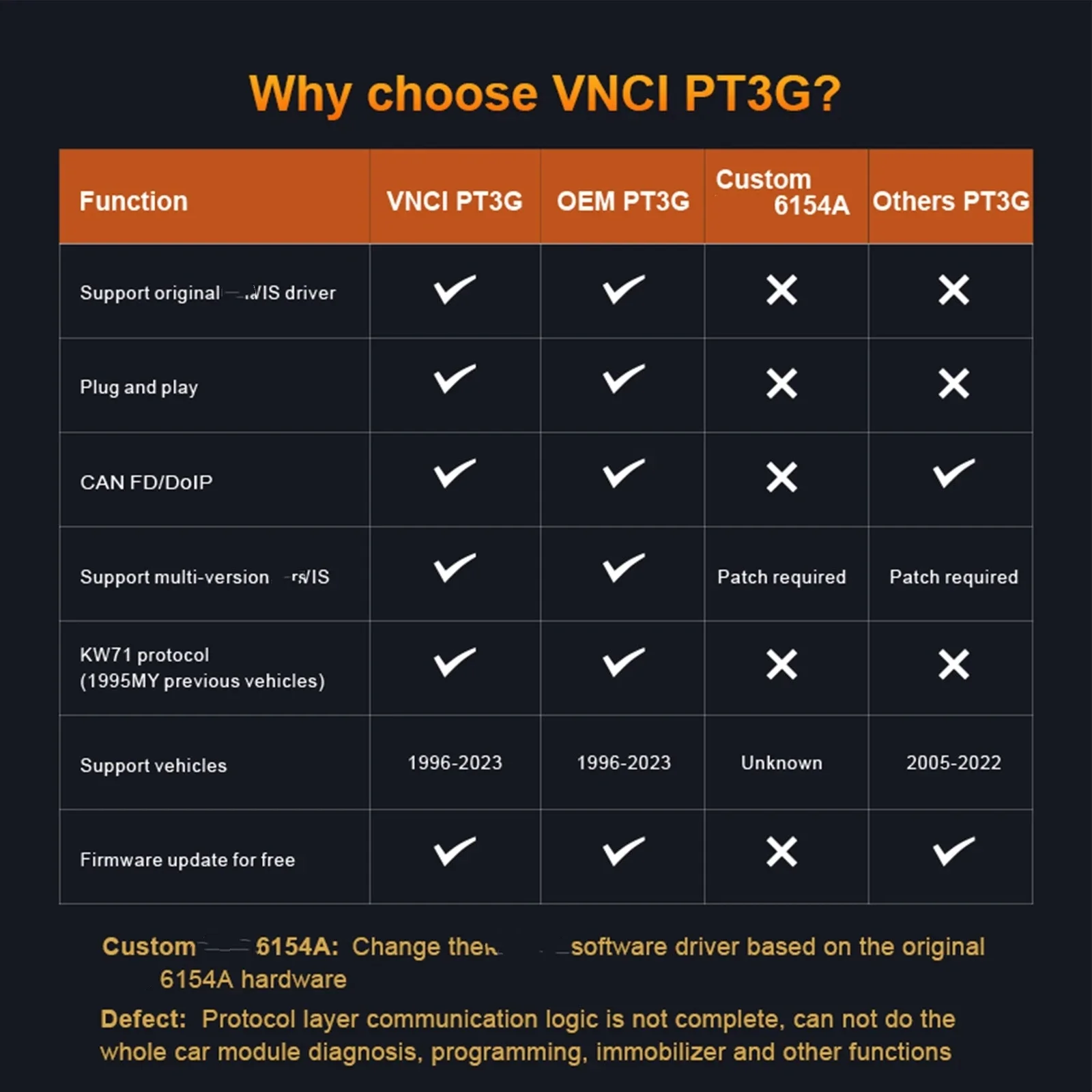 Newest VNCI PT3G For Pors-che PIWIS Support DOIP and CANFD Function For Car Diagnostic Tool Scanner