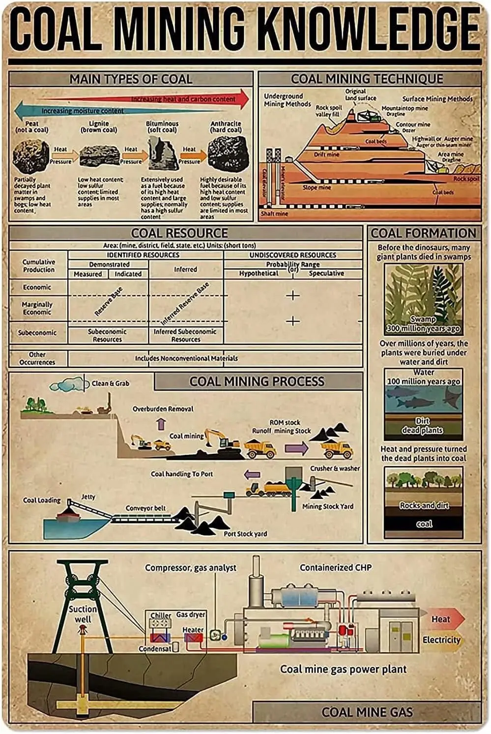 Panneaux Métalliques sur le Thème de l'Extraction du Charbon, Affiches Vintage sur les Types de Charbon, Impression Rétro, Décoration Murale Artistique pour École, Café, Bar, Chambre à Coucher