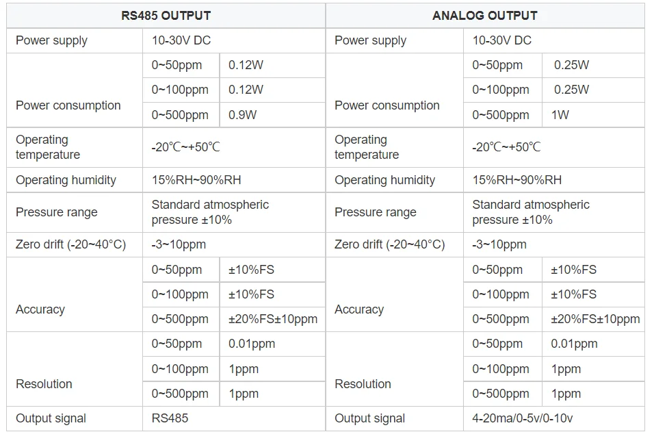 Detector de gás da concentração da amônia do transmissor 4-20ma do sensor nh3 da amônia rs485 para a exploração pública do toalete dos porcos e das galinhas de reprodução