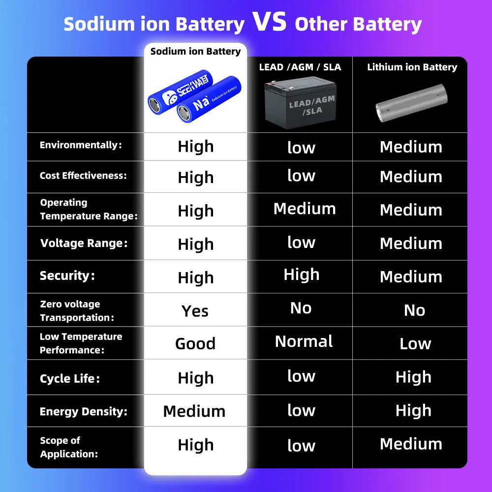 NEW 18650 3.0V 1300mAh Sodium Ion Battery Fast Rechargeable Batteri Low High Temperature Resistance For Toy Car Flashlight Cells