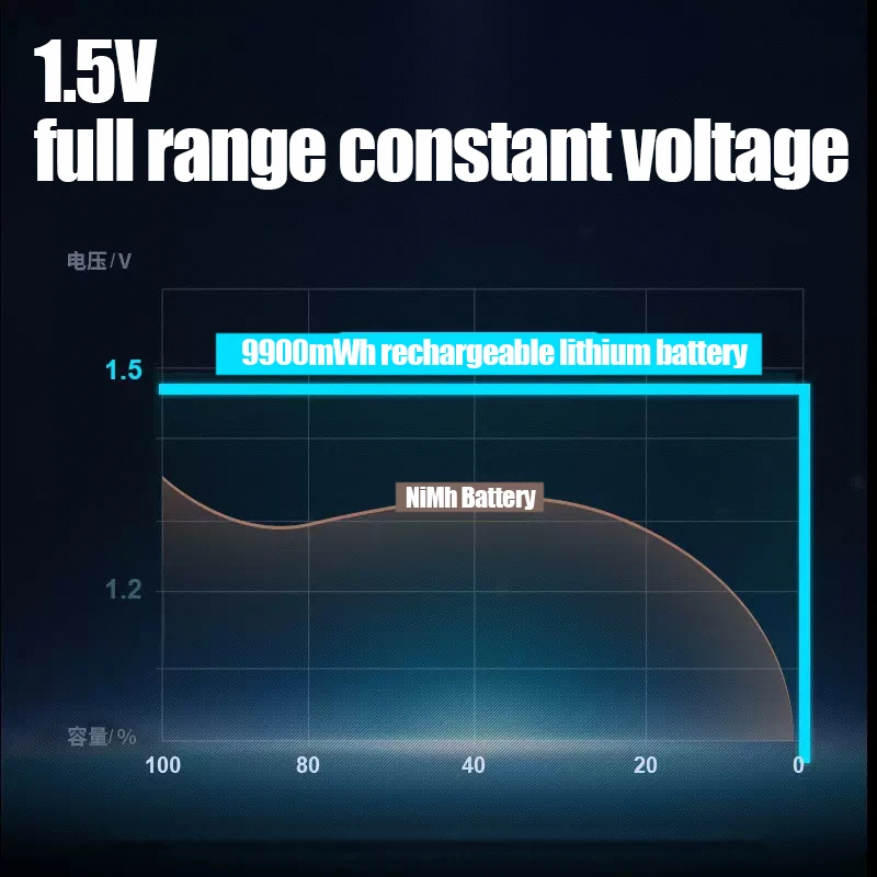 100% oryginalny 1.5V AA AAA akumulator litowo-jonowy akumulator 9900mWh 1.5V AA AAA akumulator USB ładowarka długa żywotność