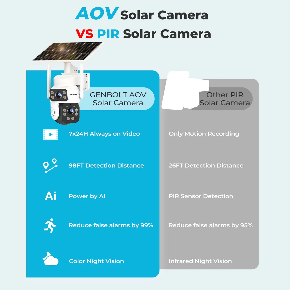 2K Solar Security Camera Outdoor AOV 24/7 Recording 14400mAh Battery Dual View AI Human Detection 2.4/5GHz WiFi CCTV GENBOLT