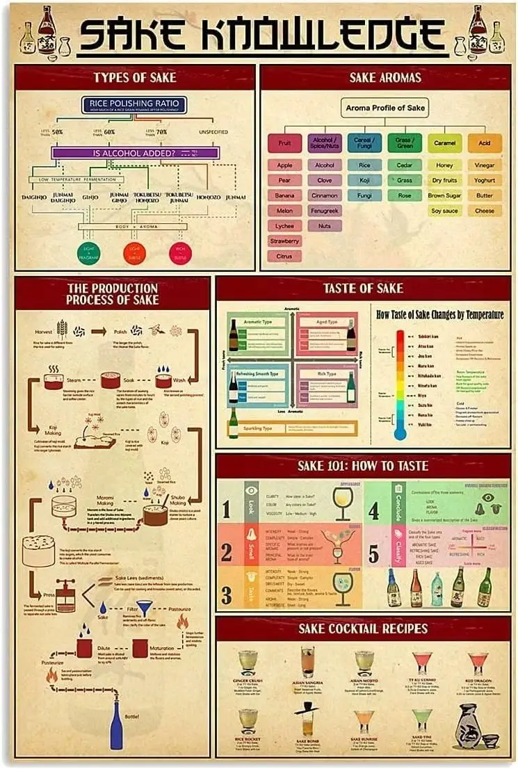 Plaques métalliques, affiches rétro et infographies sur le sake, guide pour les amateurs de saké, décoration murale pour bars, clubs, pubs et salles.