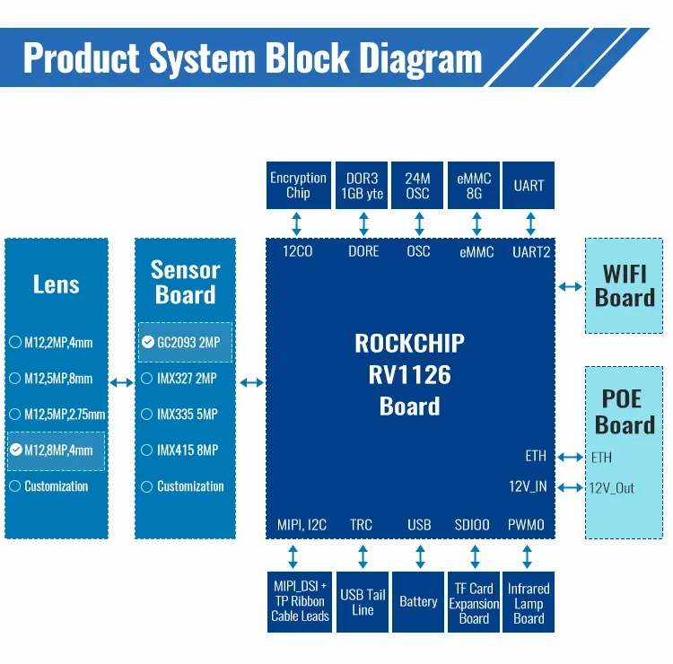 Objectdetectie Ai-camera met Ai-module Rv1126 PCB-camera IP-camera