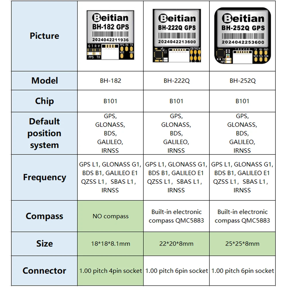 Beitian GPS Module BH-182 222Q 252Q TTL Level with Antenna PPS Indicator GNSS Receiver for Vehicle Drones FPV Flight Control