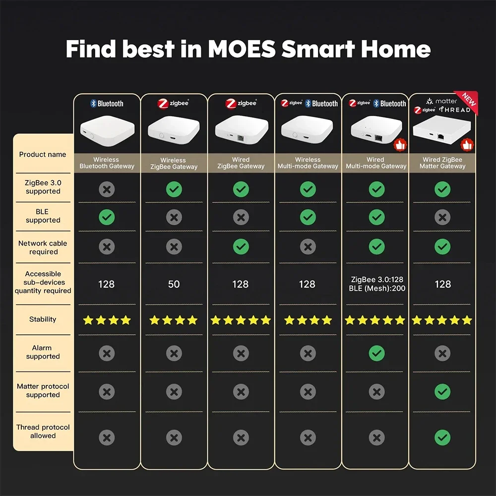 Smart Zigbee Matter Thread Wired Gateway Hub Bridge, App/Voice Remote Control works with Siri Homekit Smartthings Google Alexa