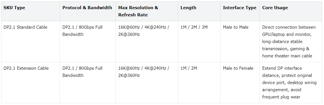 16K DisplayPort-Kabel DP 2.1 Bidirektionale Hochgeschwindigkeitsübertragung Kompatibel DP1.4/1.2 für PC Laptop zu TV-Monitor – Detail 1