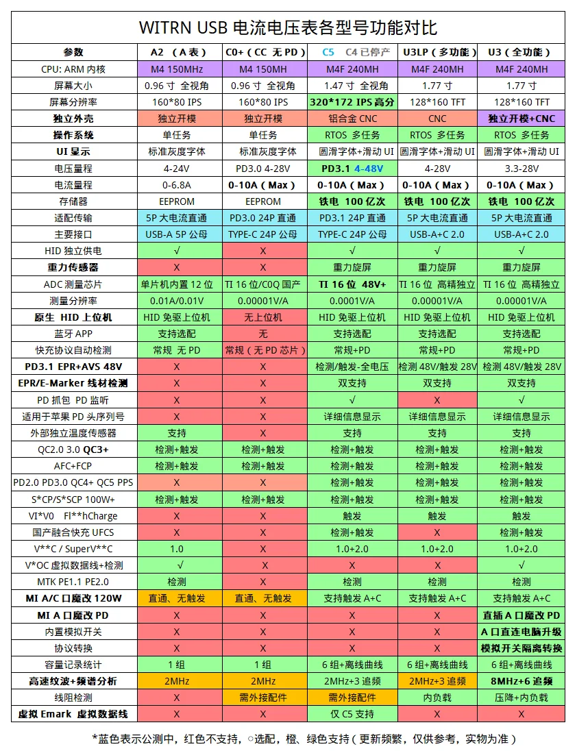 Witrn เครื่องทดสอบ C5ยูเอสบีเครื่องวัดกระแสไฟฟ้า28โวลต์เครื่องทดสอบ PD3.1การชาร์จที่รวดเร็ว Ufs การตรวจสอบ EPR ริ้วรอย