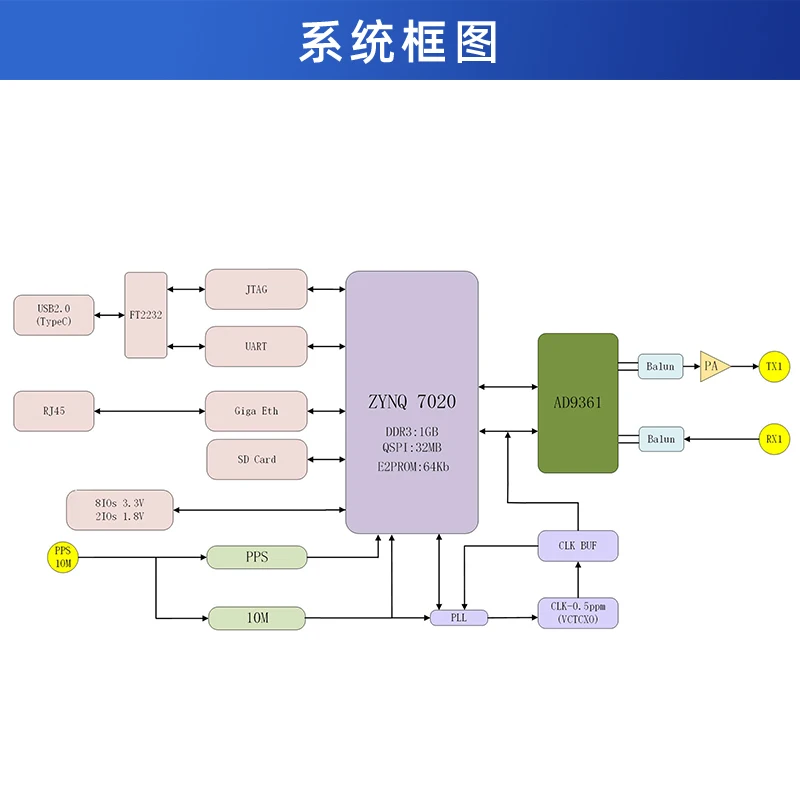 Puzhi PZSDR راديو محدد بالبرمجيات AD9361 ZYNQ7020 Pluto Openwifi P201Mini #2