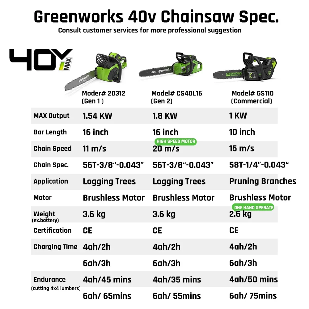 Greenworks-motosierra Arborist con mango superior, Motor sin escobillas, barra de 10 pulgadas, 15 M/S, sierra de jardín profesional con una mano, GS110, 40v