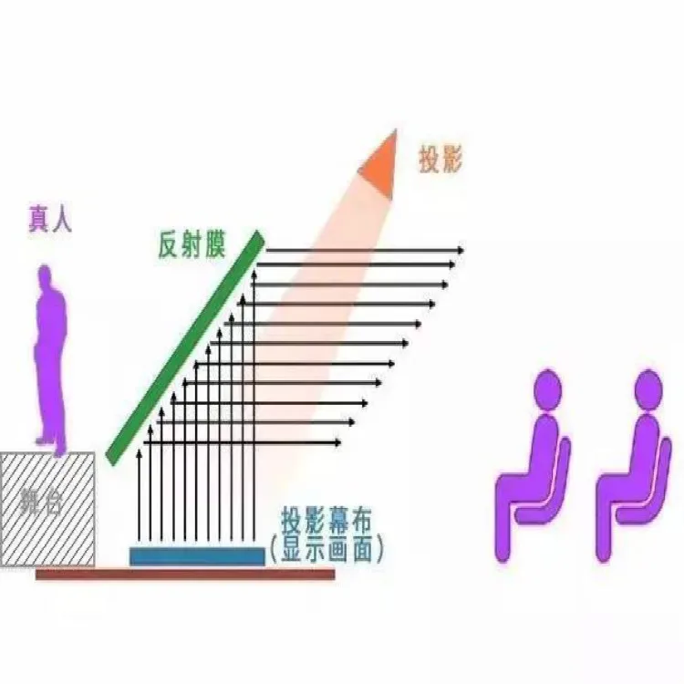 

Holographic Reflection Film Virtual Projection for 3D Hologram Projector System