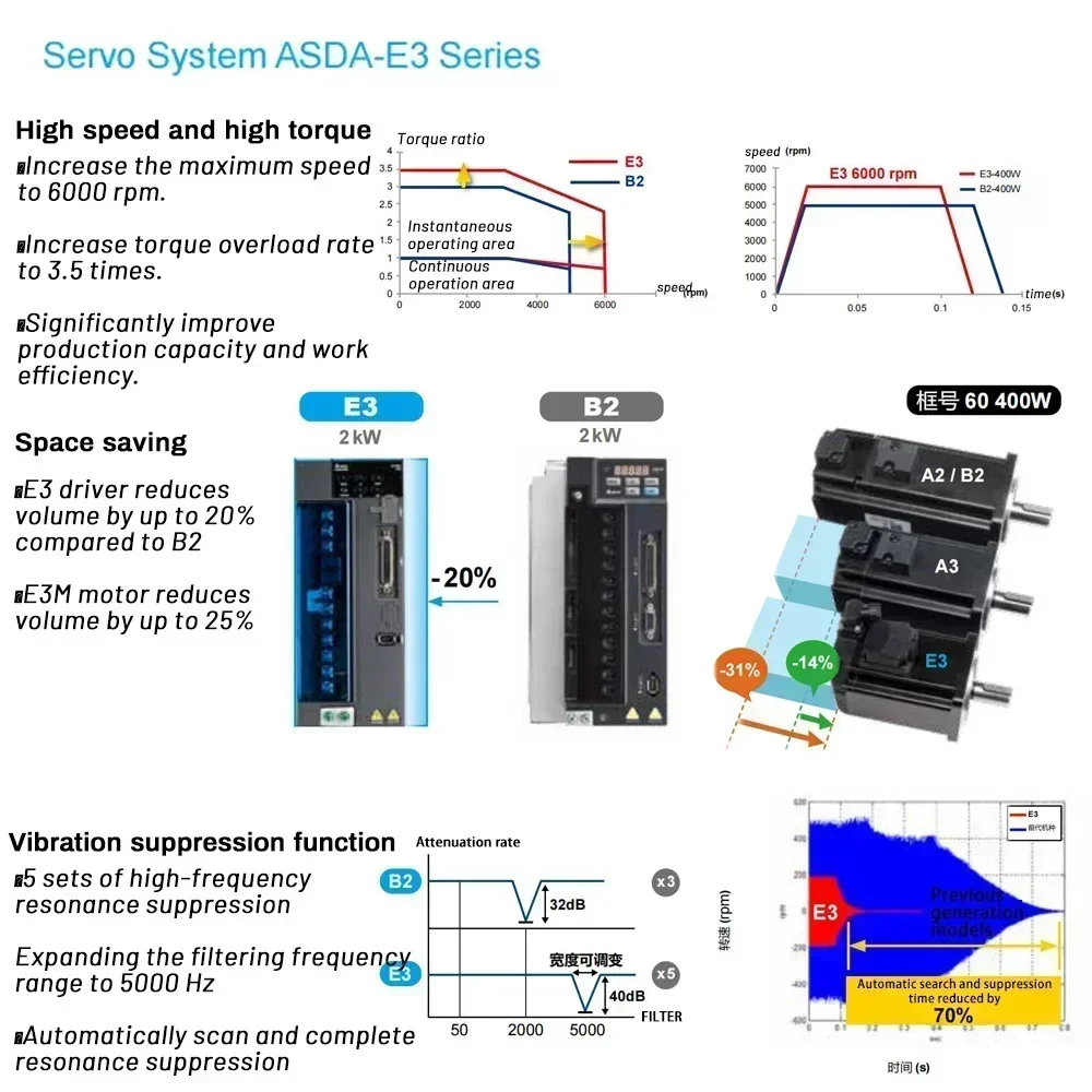 220VAC Servo Motor Driver Kit Delta Servo Pulse EtherCAT 100W 200W 400W 600W 750W 1KW 1HP Servo 40/60/80/130mm Flange ASD-E3 view 4