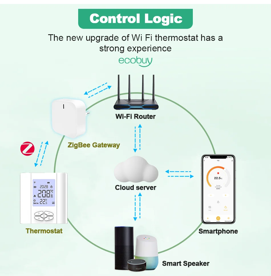 Tuya Smart Home 3,0 ZigBee Gateway WLAN Thermostat Kühler Ventil kopf Smart Life Temperatur regler Alexa Google Home