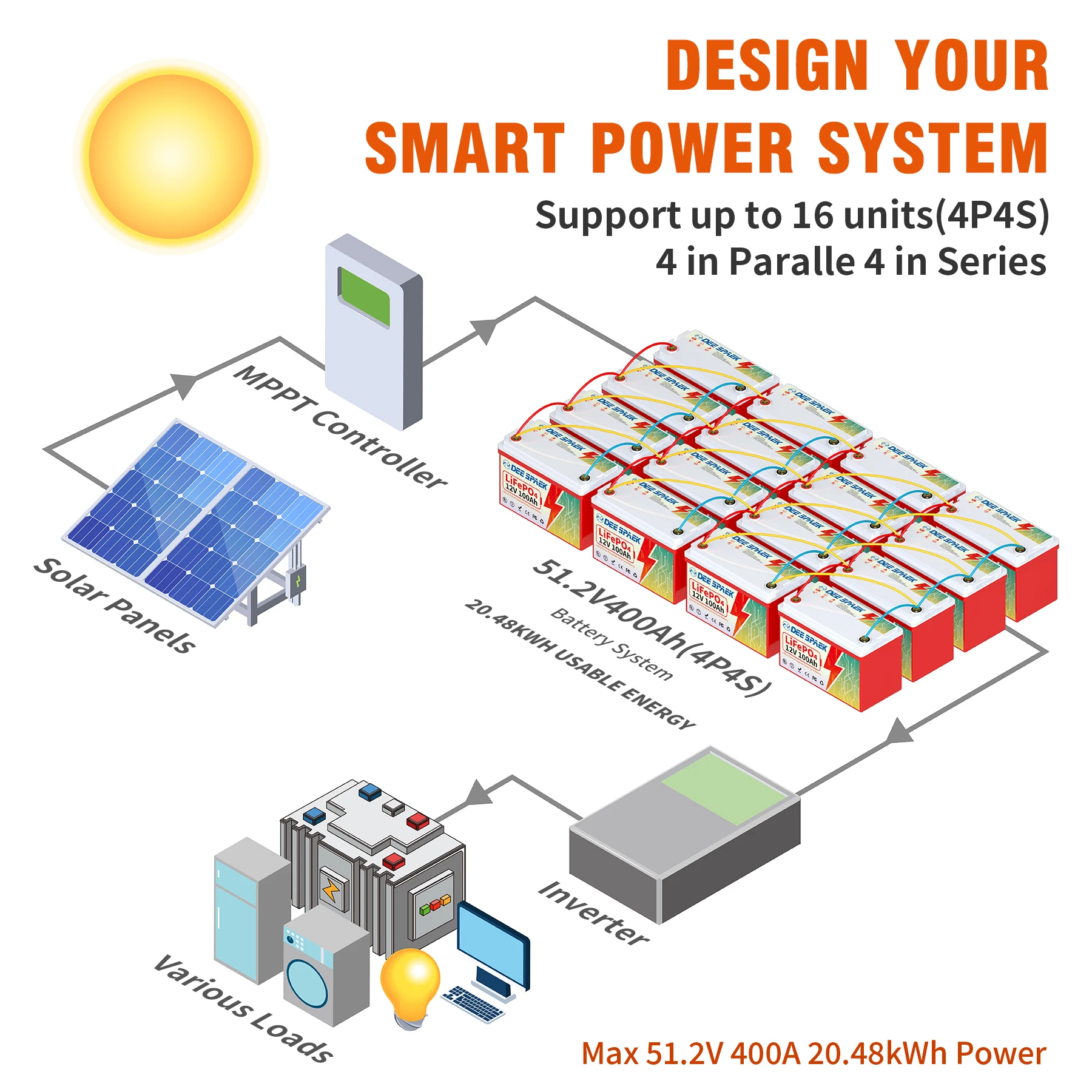 Ciclos profundos Baterias de armazenamento de energia, bateria BMS LiFePO4, 100Ah, 1280WH, 12V, 12.8V, para Marine Campers, Scooter, EUA, estoque da UE