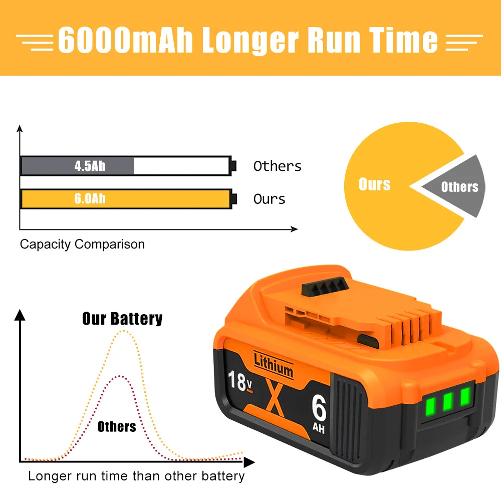 Akumulator litowy 6000mAh do Dewalt DCB200 20V, zamiennik DCB205 DCB206 DCB209 DCB181 DCB182, do elektronarzędzi, z ładowarką 6A — zdjęcie produktu 2