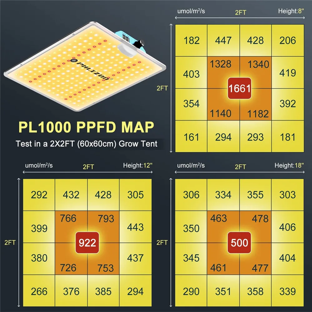 โคมไฟปลูกต้นไม้ PL1000 Phlizon หลอดไฟ LED สำหรับปลูกต้นไม้ในร่มโคมไฟแบบโซ่ดอกเดซี่หรี่แสงได้ LM281B ซัมซุงสำหรับปลูกต้นไม้2x4ft ดอกไม้