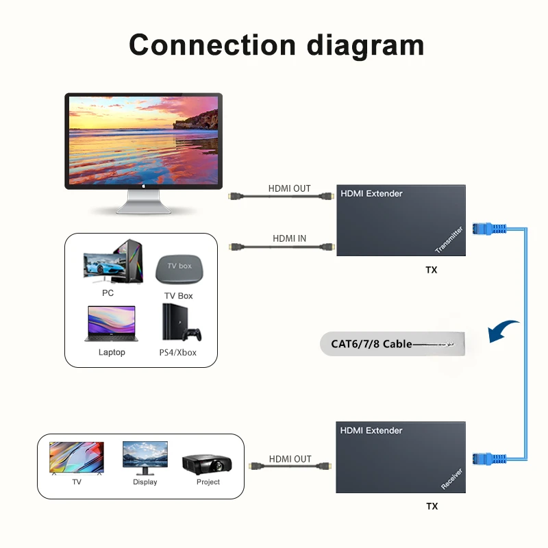 60/150M 1TX To 1RX HDMI Extender To Cat5/6  1080p@60Hz Full Transmit EDID  for Meeting HDMI 1.3 and HDCP 1.2 Local Loopout