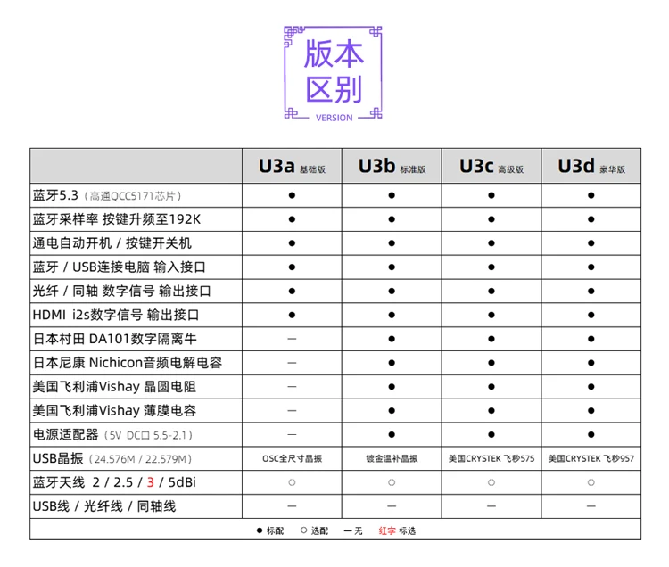 Xiaoying U3 Bluetooth 5.3 Upconverter USB Digital Interface To Coaxial Optical Fiber SPDIF I2S PCM Car Audio