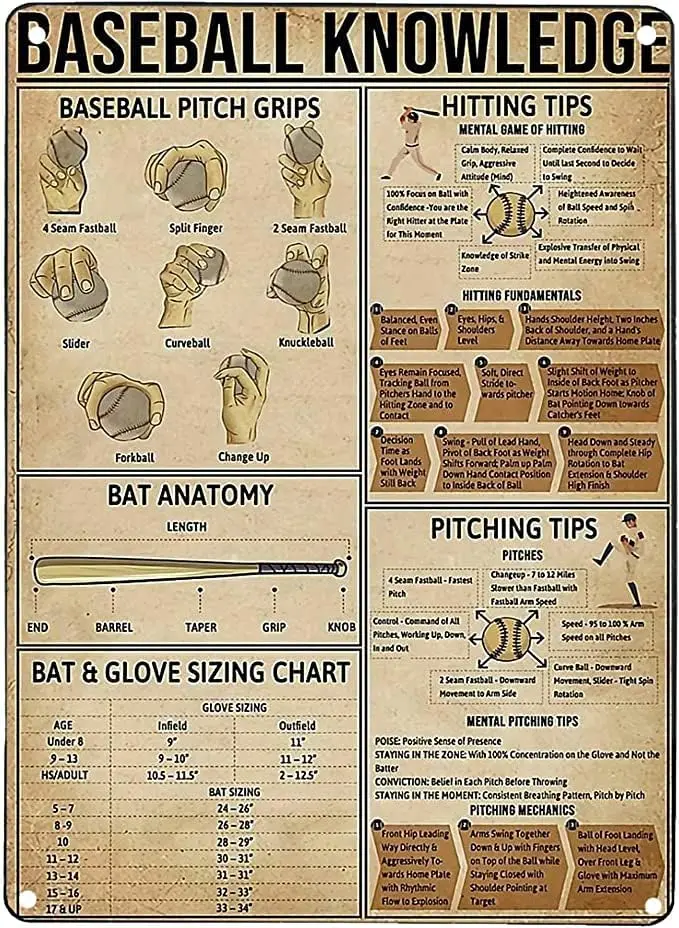 Youpinnong Baseball Knowledge Metal Tin Sign Baseball Pitch Grips Hitting Tips Bat Anatomy Poster Retro Plaque Wall Decor G sign