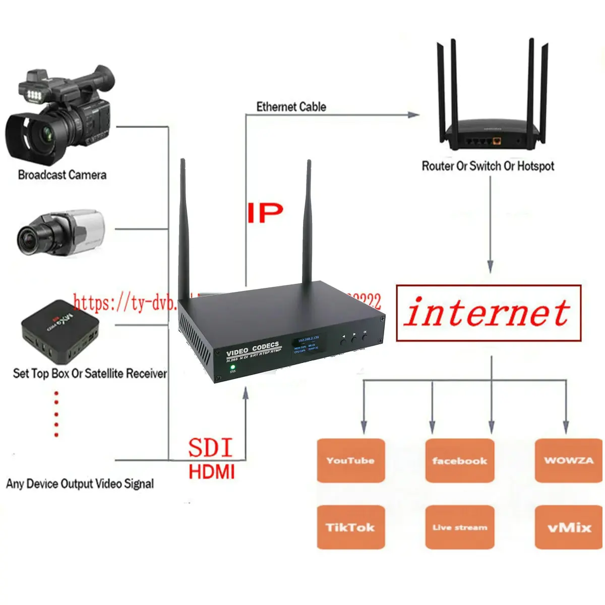4k H265 H264 Webcast Streaming Video Encoder, HDMI SDI to IP Encoder http udp rtsp rtmp Ultra HD TV Video Encoder