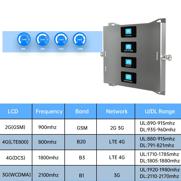 2G 3G 4G 800 900 1800 2100 Mobile Amplifier 2 antenna GSM repeater DCS WCDMA 2G 3G 4G repeater LTE cellular Signal Booster