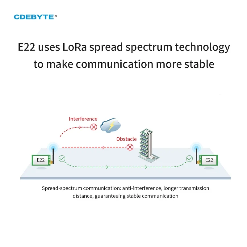 170/230MHz LoRa Wireless SMD Module 22/30/33/37dBm 5-25km Long Distance  CDEBYTE E22 Series SMA-K DIP Relay Networking