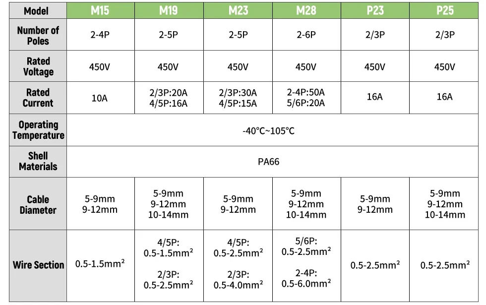 M15-M28 wasserdichte stecker ip68 kreisförmige luftfahrt elektrische stecker rotary entriegelung männlich & weiblich stecker serie – Detail 3
