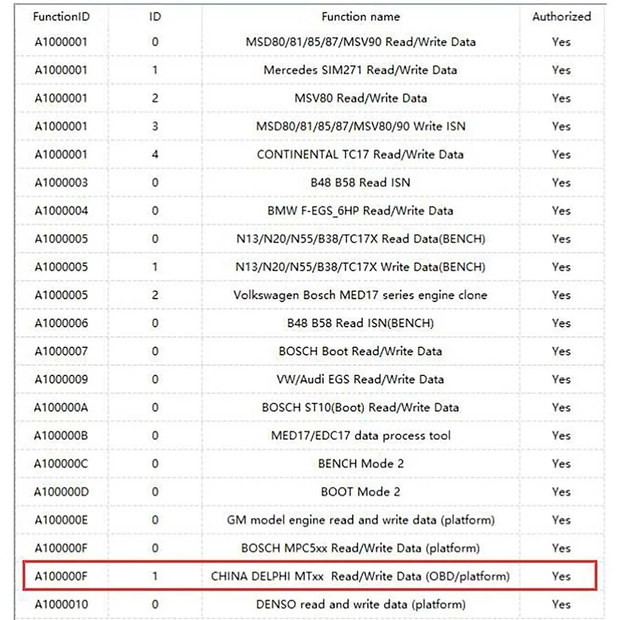 CG FC200 License A100000F CHINA DELPHI MTxx Engine Read & Write Data (OBD/Platform) Function Authorization