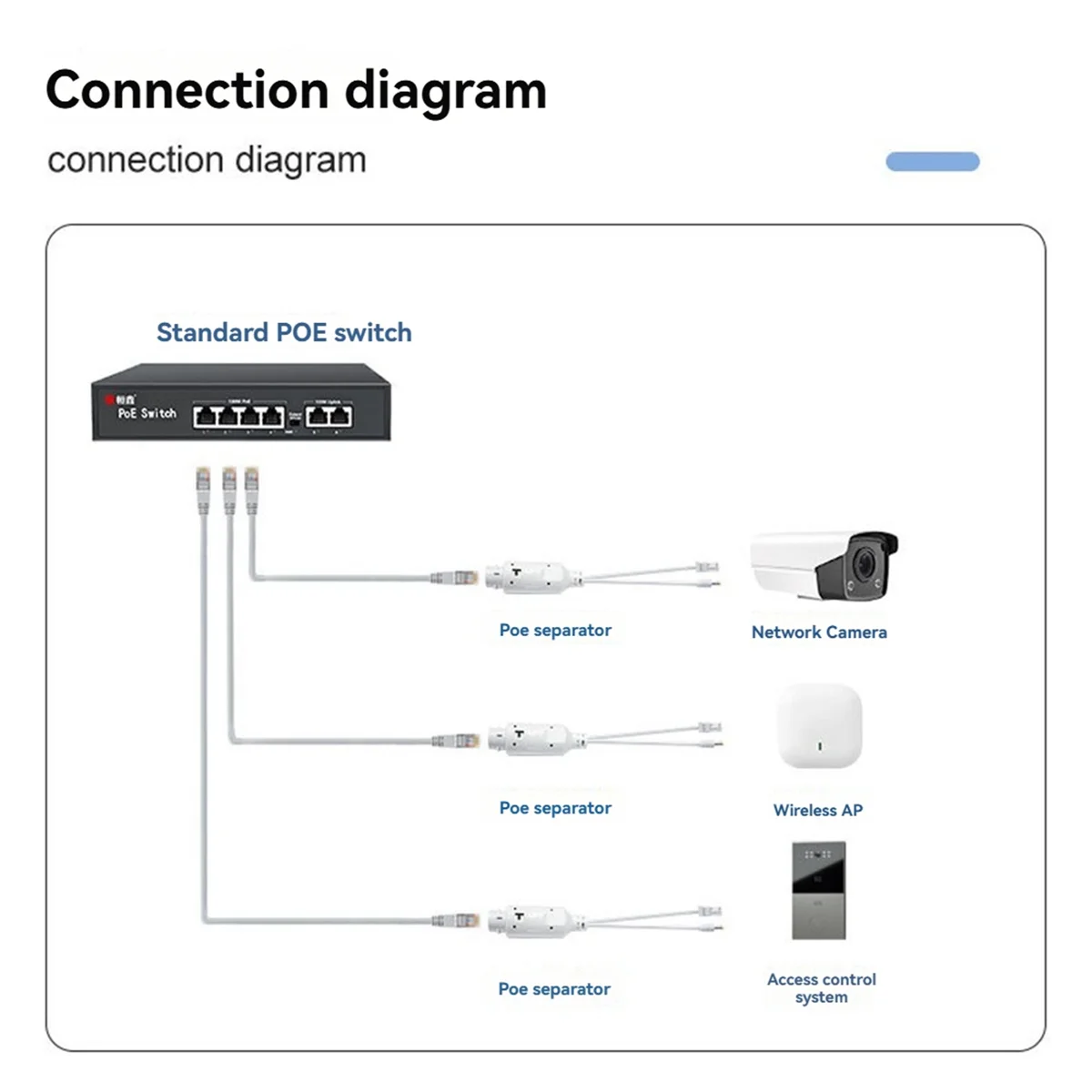 A64K 48V to 12V POE Splitter Waterproof with Video and Power Adapter Cable Supply Module for IP Camera Extender