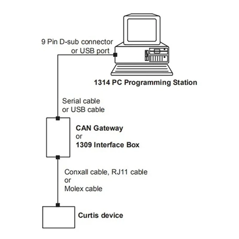 Super Sale 1314-4402 New PC Programmer for Curtis PC Programming Station with 1309 USB Interface Box 1314-4401