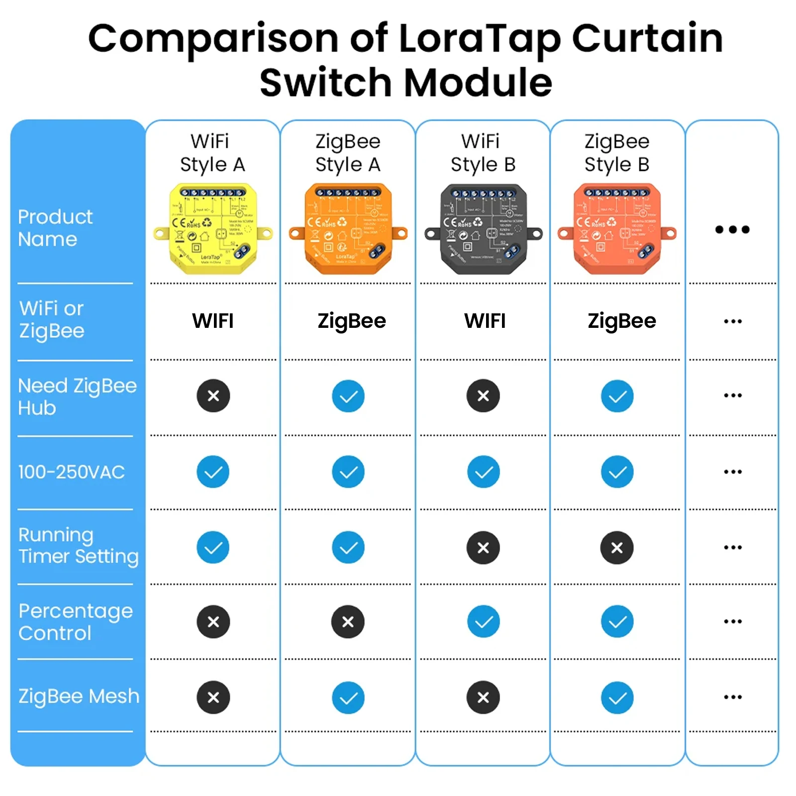 LoraTap Tuya WiFi tirai ZigBee modul sakelar rol Shutter Motor kehidupan pintar aplikasi Remote Control oleh Alexa Google Home