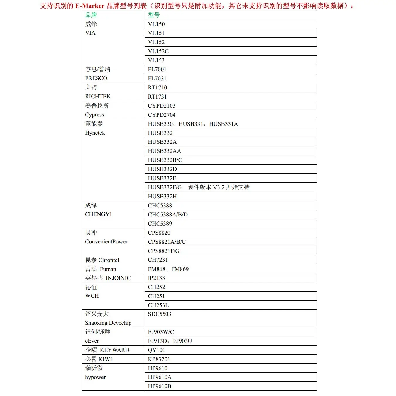 YG-628 is suitable for Apple 20W and other true and false identification instruments - test - dual CC line reading code