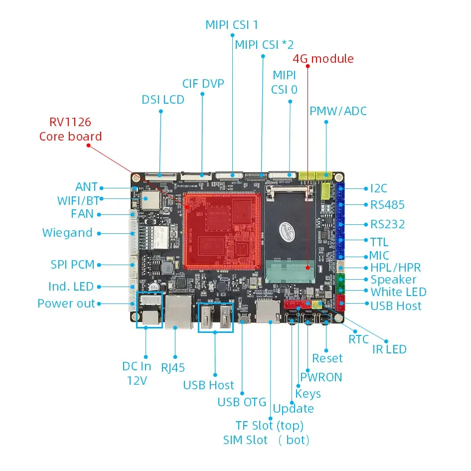 Rockchip RV1126 Development Board DDR4 4K HDMI 4G RV1126 Intelligent Vision Moederbord AI Intelligentie Camera Beveiligingssysteem