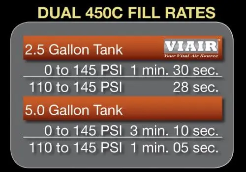 450C Dual Air Compressor for Air Suspension (2 Pack) 12V Continuous Duty Cycle Compressor for Air Tanks Bags Air Horns 150PSI