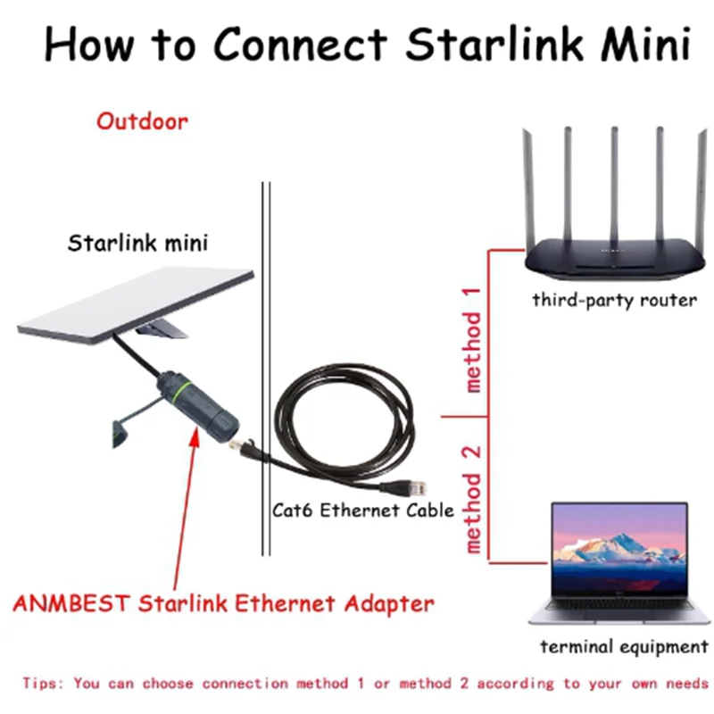 IP68 Waterproof Connector,Extension to RJ45 Cable Compatible for Starlink Ethernet Adapter Gen 3/Mini Dish and Router,Support