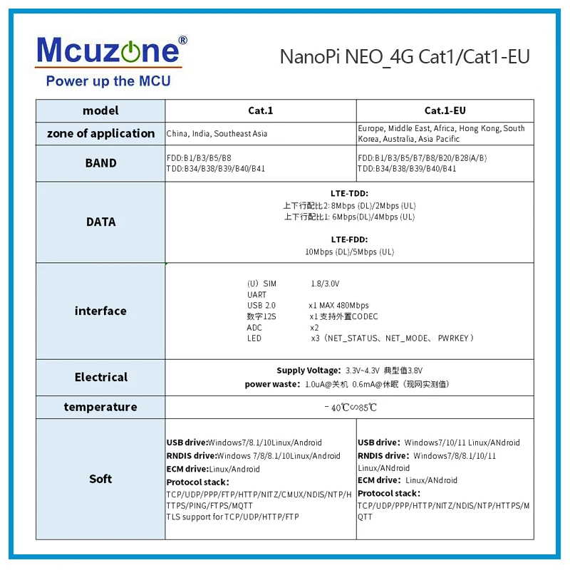 NanoPi NEO-4G Cat.1 LTE module, NEO / NEO Core / NEO Air,Drive free | dial free | plug and play,Debian