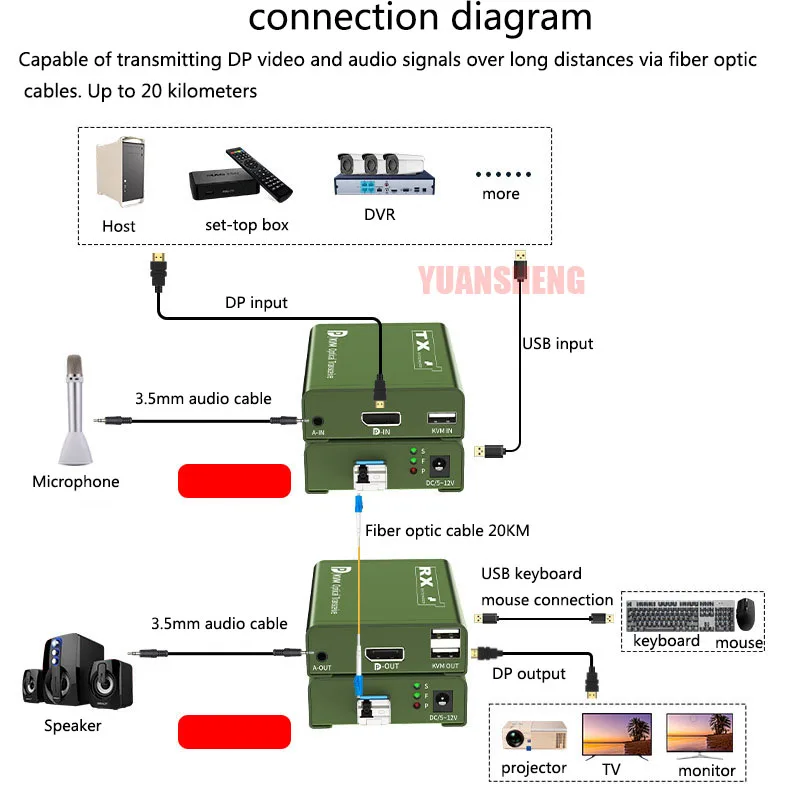 موسع ألياف KVM 20 كجم على نموذج واحد LC كابل الألياف الضوئية USB KVM DP جهاز إرسال واستقبال الألياف مع وحدة SFP للكمبيوتر NVR