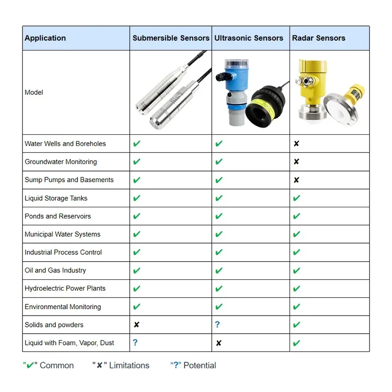 All Types Industry Water Tank Liquid Level Monitor Sensor Meter Transmitter Factory Price