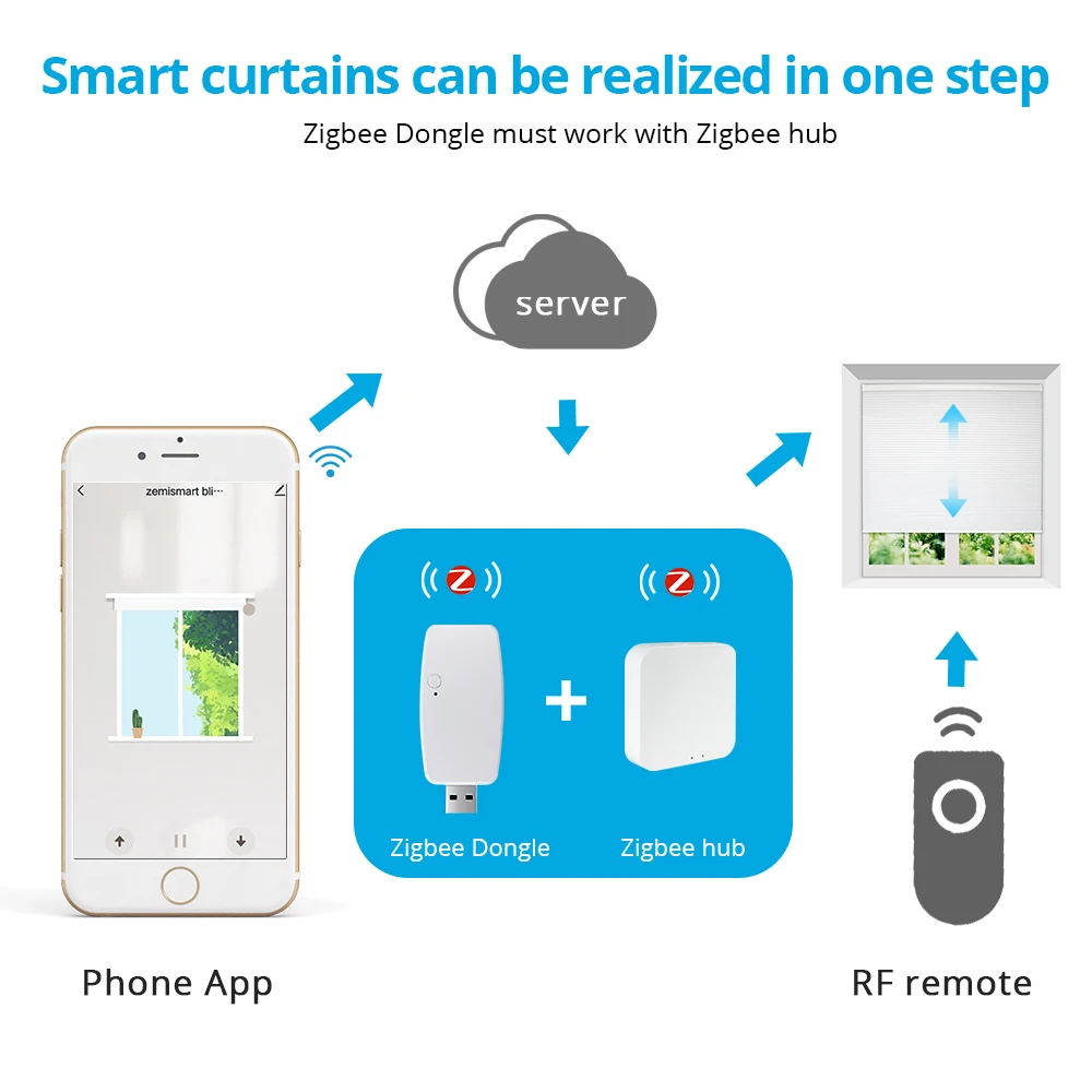 Zemismart Tuya Zigbee USB Dongle Control For Am15 Blinds Shade Motor Work with Tuya Zigbee Hub Mini Design Smart Curtain Motor