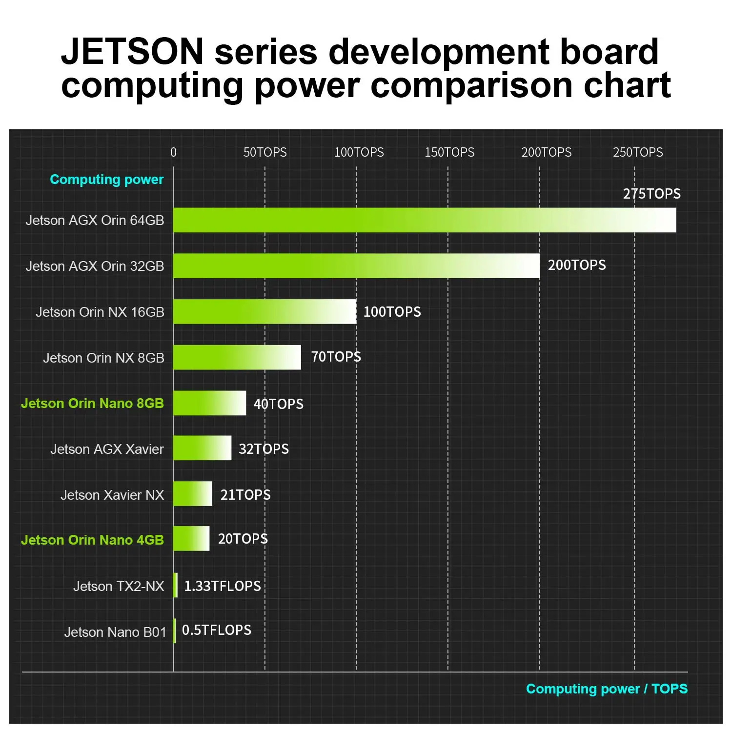 Jetson Orin Nano Developer Kit 8GB RAM 67TOPS AI Performance Official Core Module Can Upgrade To NVIDIA JETOSN ORIN NANO SUPER