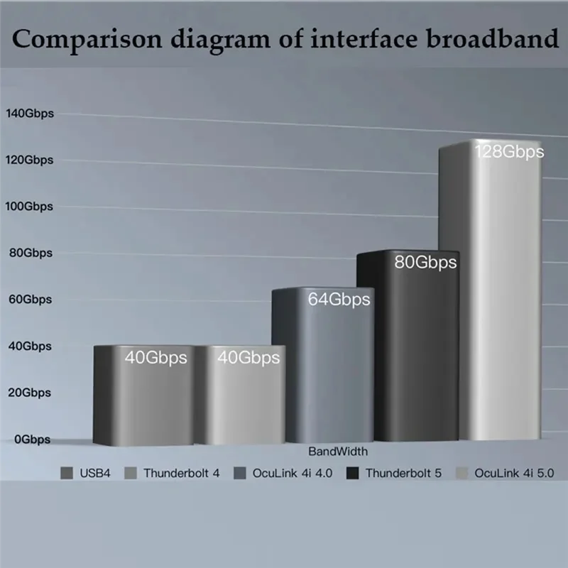 

A13E-External M. 2 Nvme To Pcie X16 Graphics Expansion Dock SFF-8611 128 Gbps EGPU Adapter M. 2 External Graphics Dock