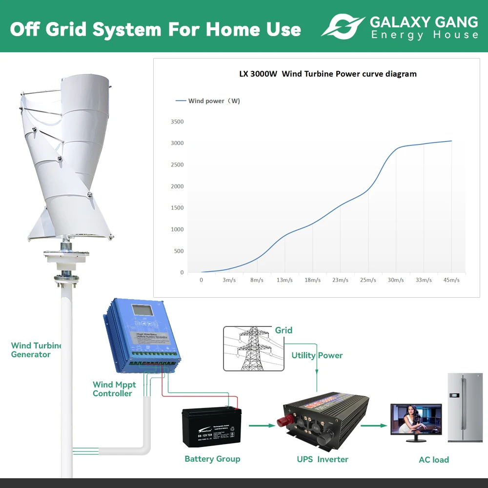 Imagem -04 - Gerador de Turbina Eólica Vertical 3000w sem Impostos da ue 24v 12v Moinhos de Vento com Controlador Híbrido Mppt para Uso Doméstico e Agrícola