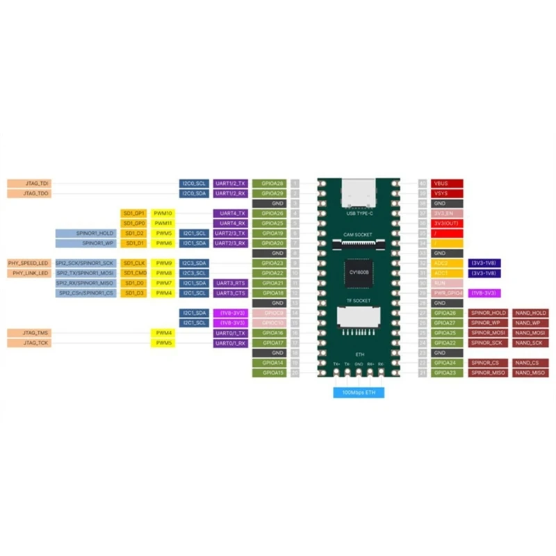 RISC-V 2-Core 1G Linux Board CV1800B TPU für AI RAM-DDR2-64MB Milk-V Duo kompatibel mit Pico Port