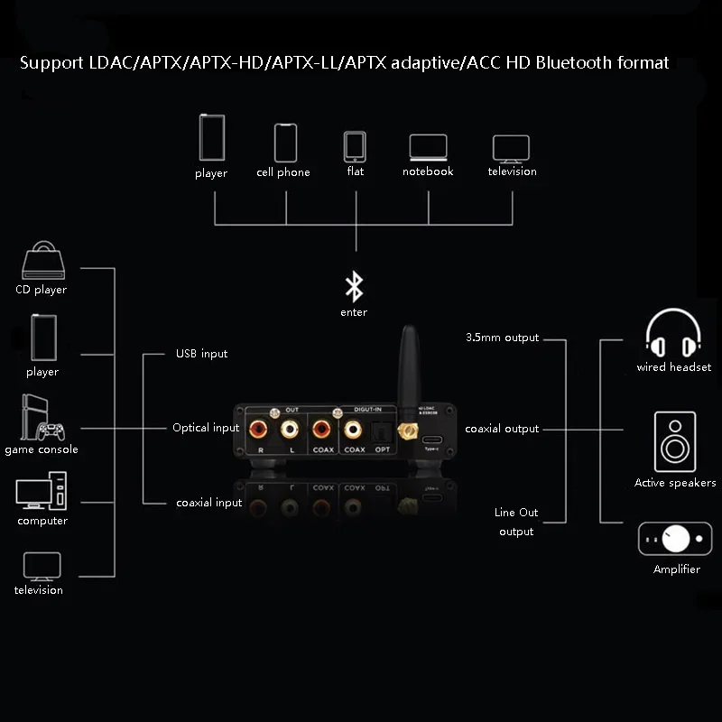 Flagship HD Bluetooth 5.1 Decoder ricevitore Audio ESS9038 decodifica Lossless supporta amplificatore ad alta potenza in formato LDAC APTX-HD HD