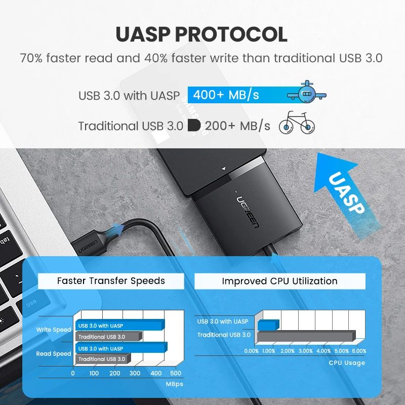 UGREEN SATA to USB 어댑터 USB 3.0 2.0 to Sata 3 케이블 컨버터, 2.5 3.5 HDD SSD 하드 디스크 드라이브용 Cabo