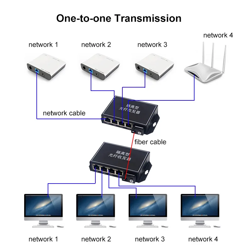 Gigabit Isolated VLAN Media Converter 20KM Single Mode Single Fiber 1 SC to 4 RJ45 Ethernet Fiber Converter