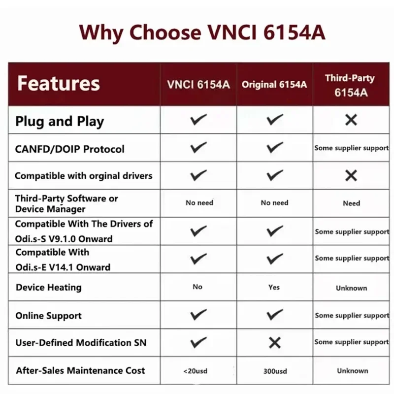 VNCI 6154A Support ODIS11 Diagnostic Tool Support CAN FD DoIP Protocol Online PK VA 6154 5054A SVCI 6154A  for VW/Audi/Skoda