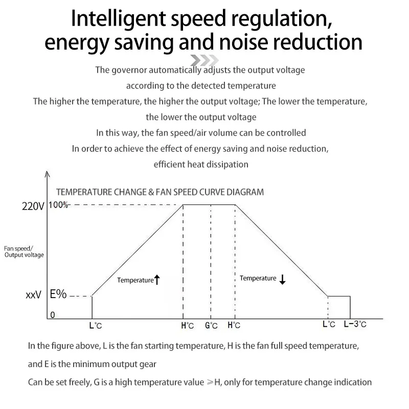 AC 220V 110V Motor AC Fan speed regulator temperature Control voltage regulator speed switch + LED Digital display TEMP control