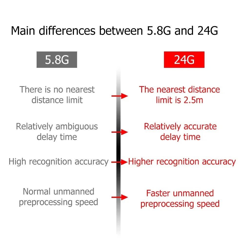 ZigBee WiFi 24G mmWave Radar Presence Motion Sensor Luminance Distance Detection for Tuya Smart Life Home Automation
